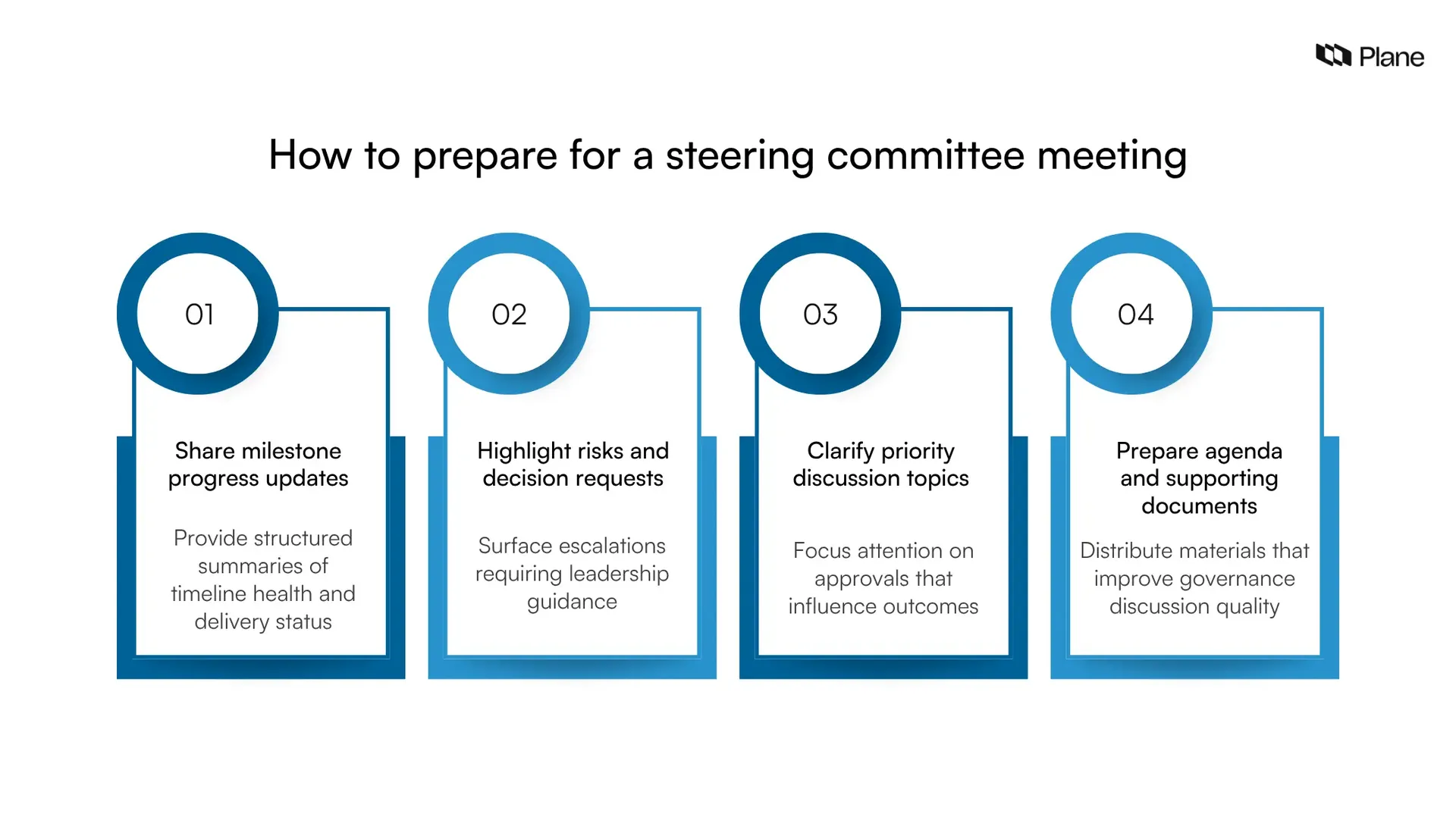 Checklist showing how to prepare for a steering committee meeting including sharing progress updates, highlighting risks and decision requests, clarifying priorities, and preparing agendas and supporting materials
