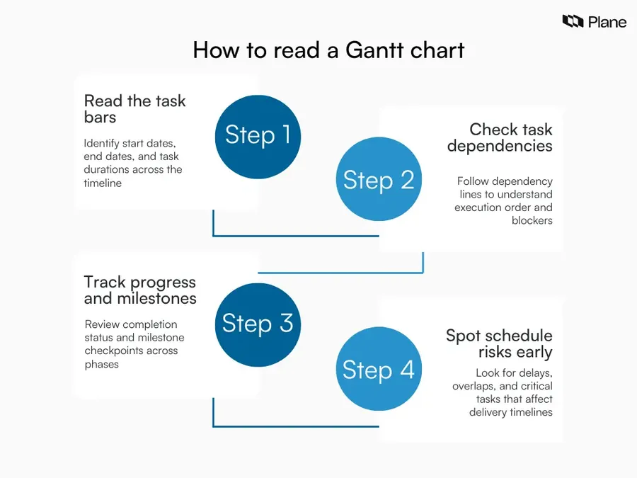 Graphic explaining how to read a Gantt chart by interpreting task bars, dependencies, milestones, and schedule risks.