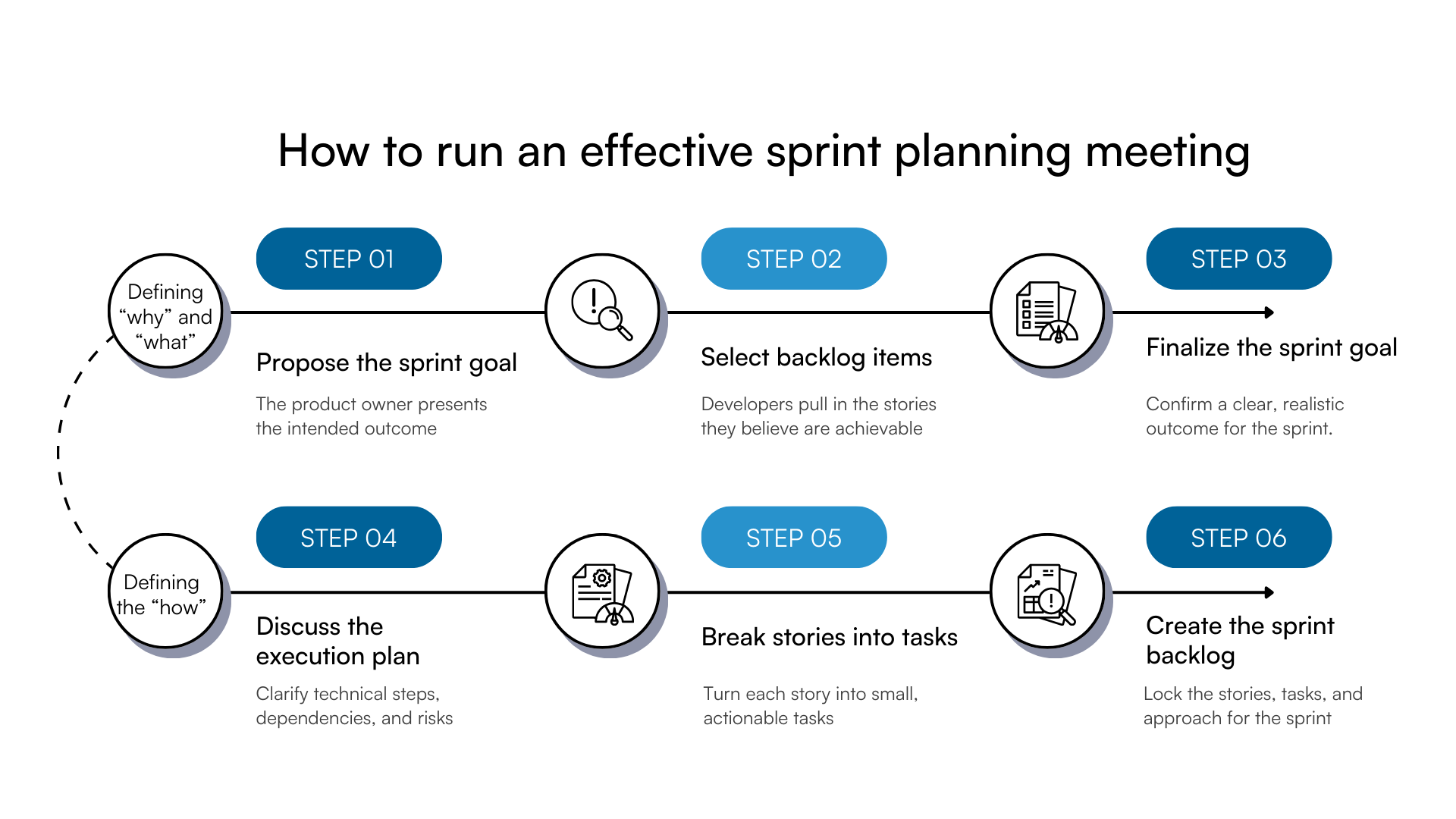 Graphic showing six steps for running an effective, structured sprint planning meeting.