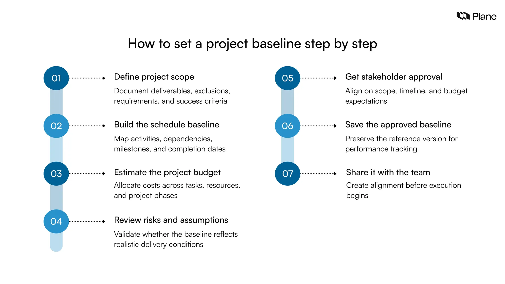 Flowchart showing how to set a project baseline step by step, including defining scope, building the schedule baseline, estimating budget, reviewing risks, getting approval, saving the baseline, and sharing it with the team.