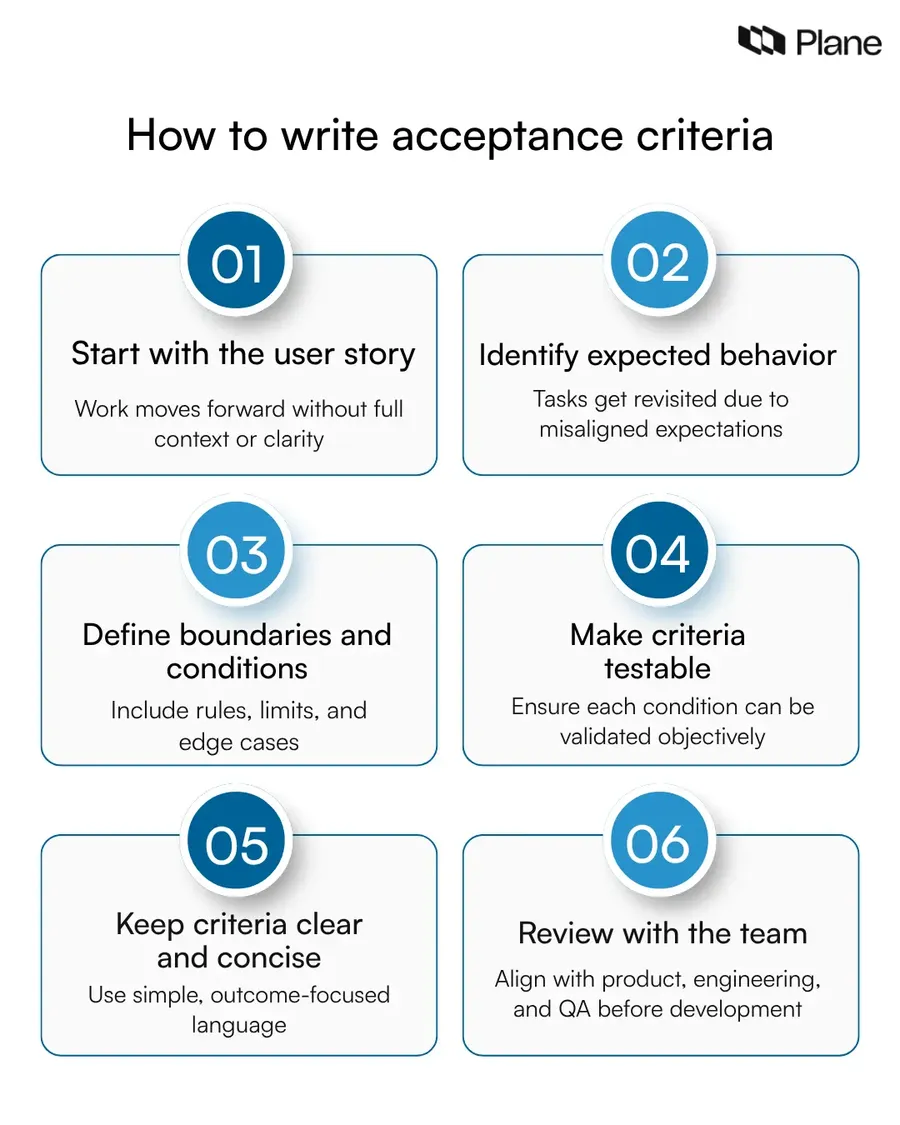 Step by step process showing how to write acceptance criteria including user story, behavior, conditions, testability, clarity, and team review