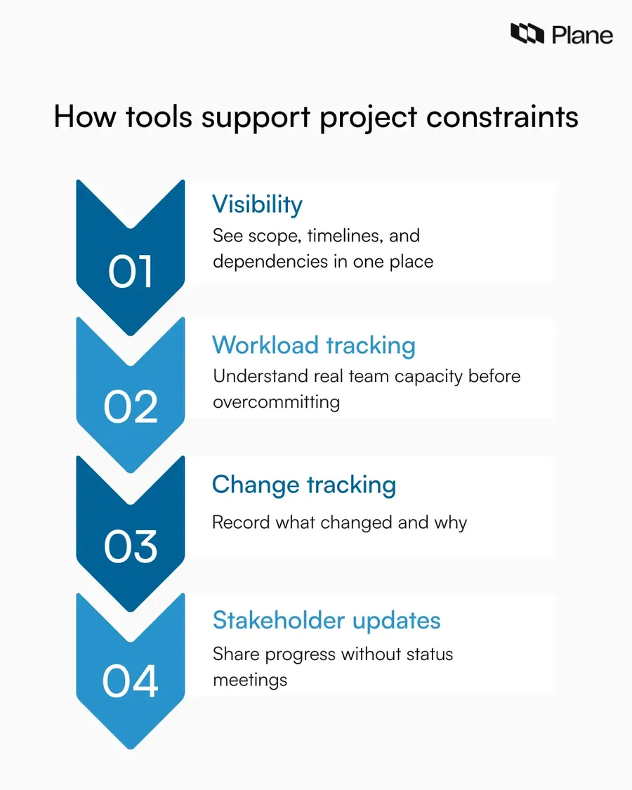 Graphic showing visibility, workload tracking, change tracking, and stakeholder updates for managing project constraints.