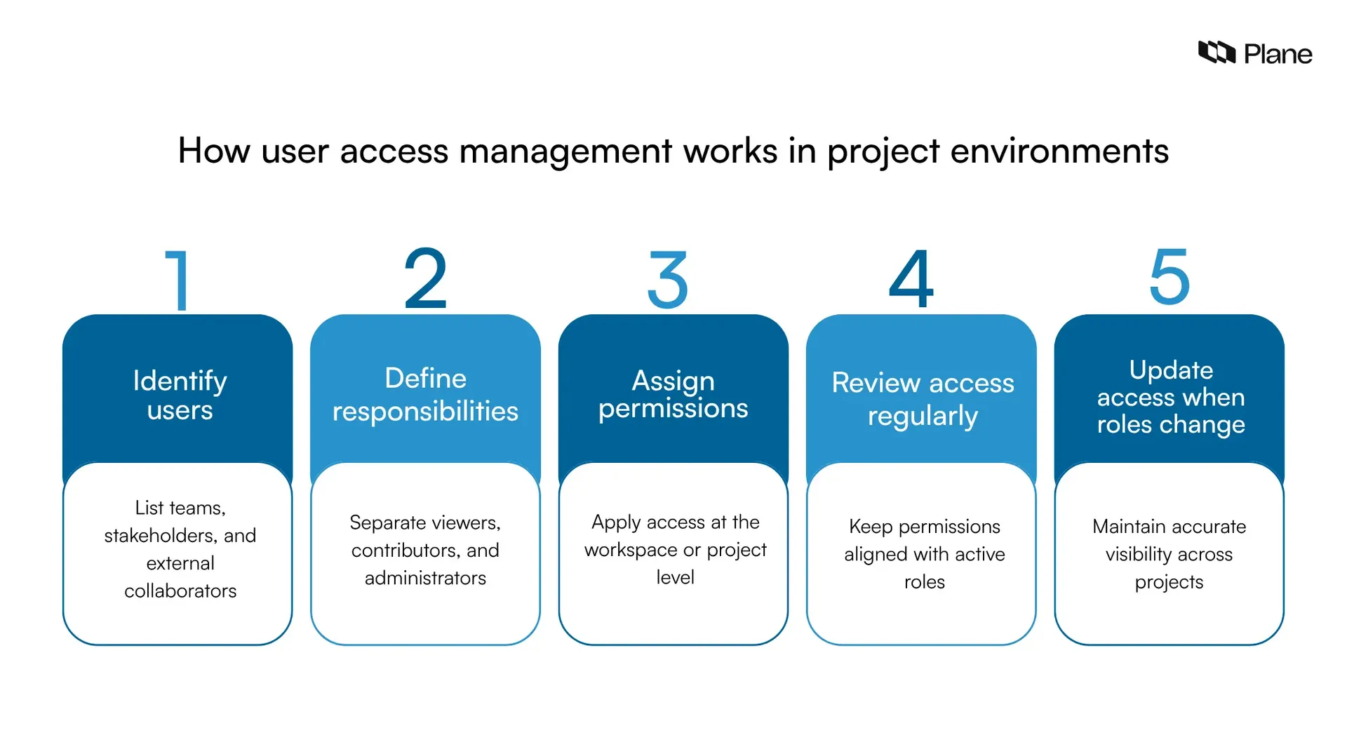 Graphic explaining how user access management works in project environments through identifying users, defining responsibilities, assigning permissions, reviewing access, and updating permissions over time