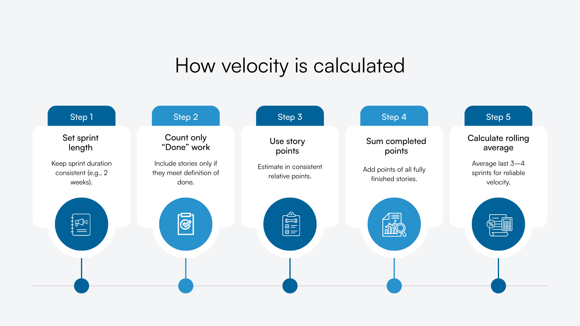 Five-step diagram showing how velocity is calculated from sprint length to rolling average.