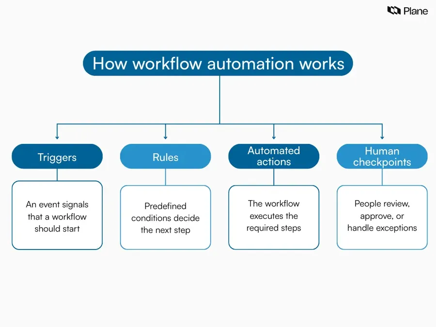 Graphic showing how workflow automation works using triggers, rules, automated actions, and human approval checkpoints.