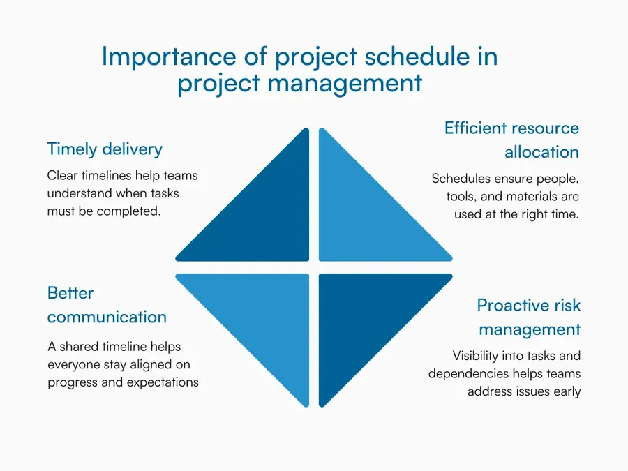 Graphic showing four reasons why project schedules matter