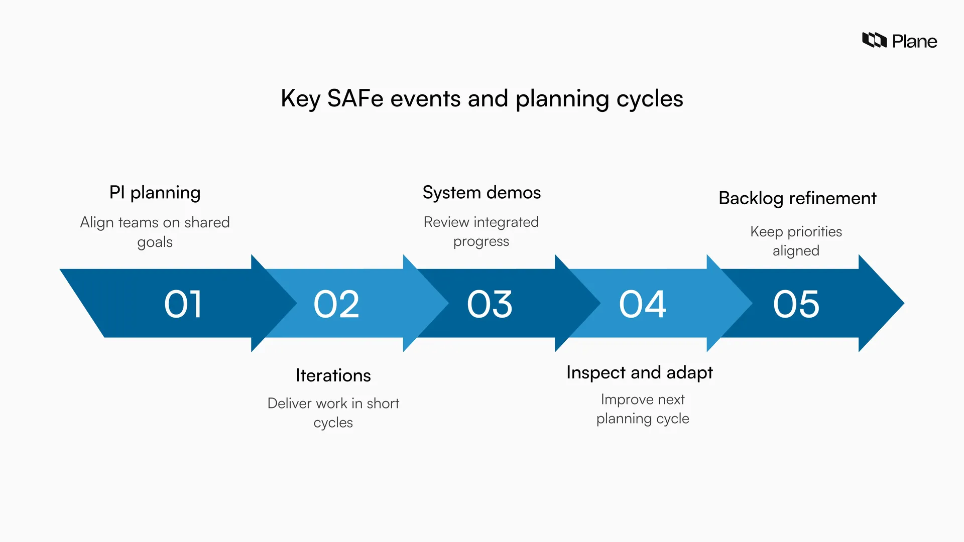 Graphic showing SAFe planning cadence including Program Increment planning, iterations, system demos, inspect and adapt, and backlog refinement in the Scaled Agile Framework SAFe