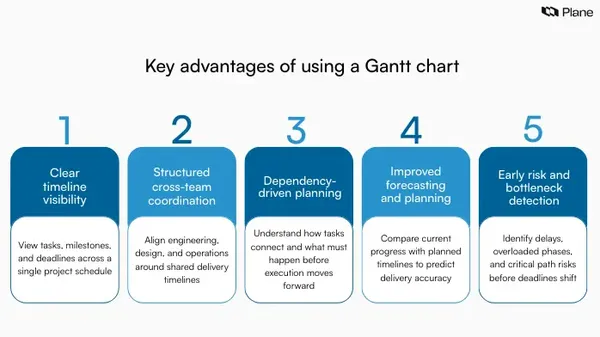 Graphic showing five advantages of a Gantt chart: clear timeline visibility, cross-team coordination, dependency planning, improved forecasting, and early risk detection.