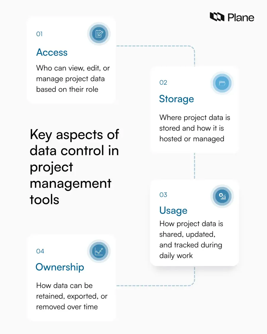 Diagram showing data control in project management tools as four connected areas: access, storage, usage, and ownership.