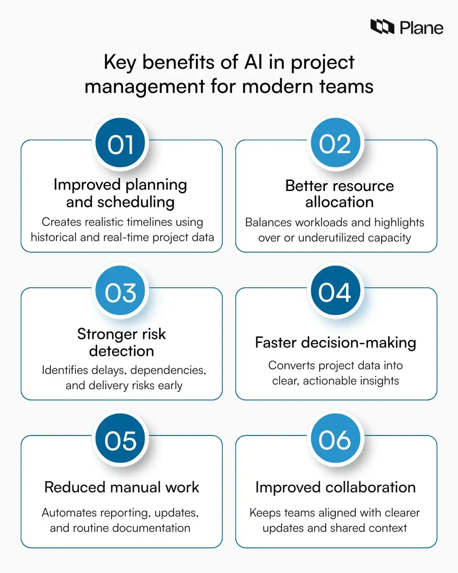 Visual showing key benefits of AI in project management including improved planning, better resource allocation, faster decision-making, risk detection, automation, and stronger collaboration.
