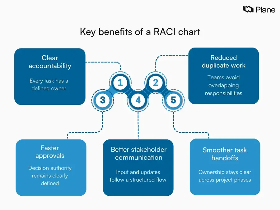 Graphic showing key benefits of a RACI chart including clear accountability, reduced duplicate work, faster approvals, improved stakeholder communication, and smoother task handoffs in project management.