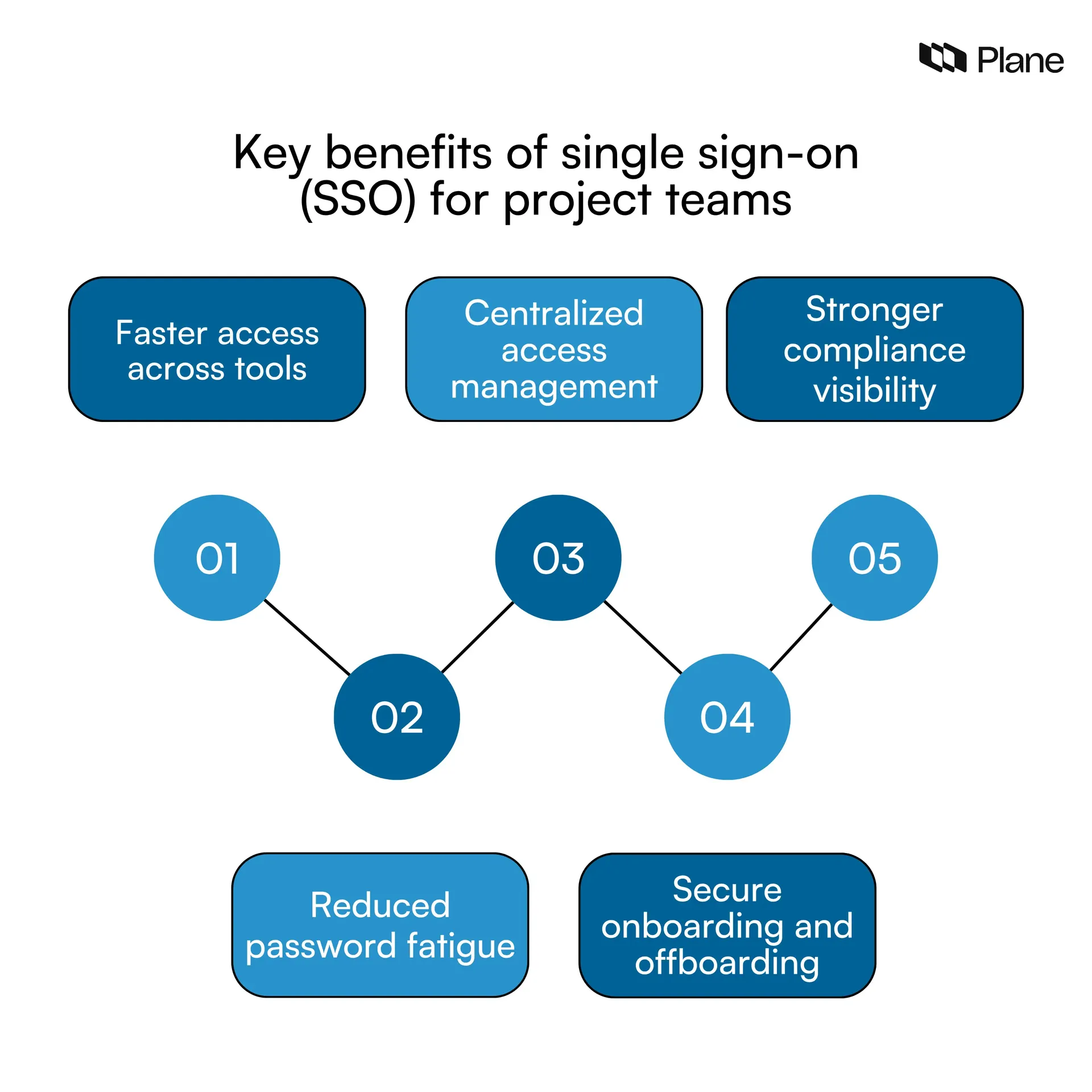 Graphic showing key benefits of single sign-on for project teams including faster access across tools, reduced password fatigue, centralized access management, secure onboarding workflows, and improved compliance visibility