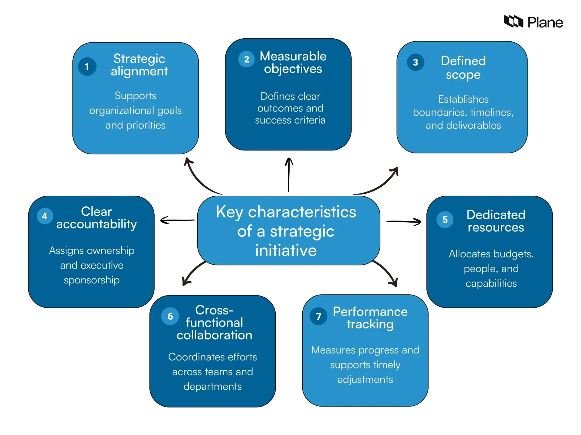 7-point graphic showing the key characteristics of a strategic initiative