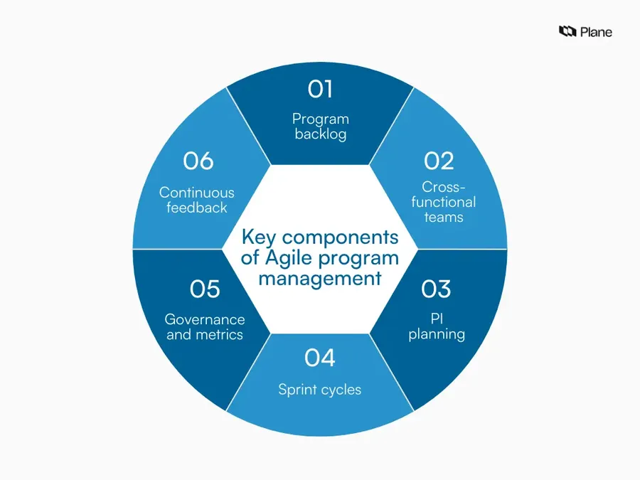 Circular diagram showing key components of Agile program management.