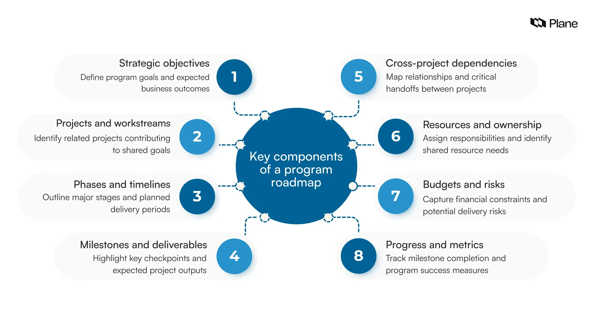 Eight pointer flowchart showing key components of a program roadmap 