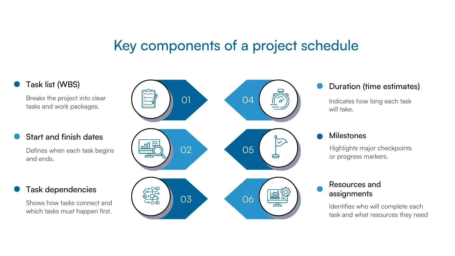 Graphic showing six key components of a project schedule.