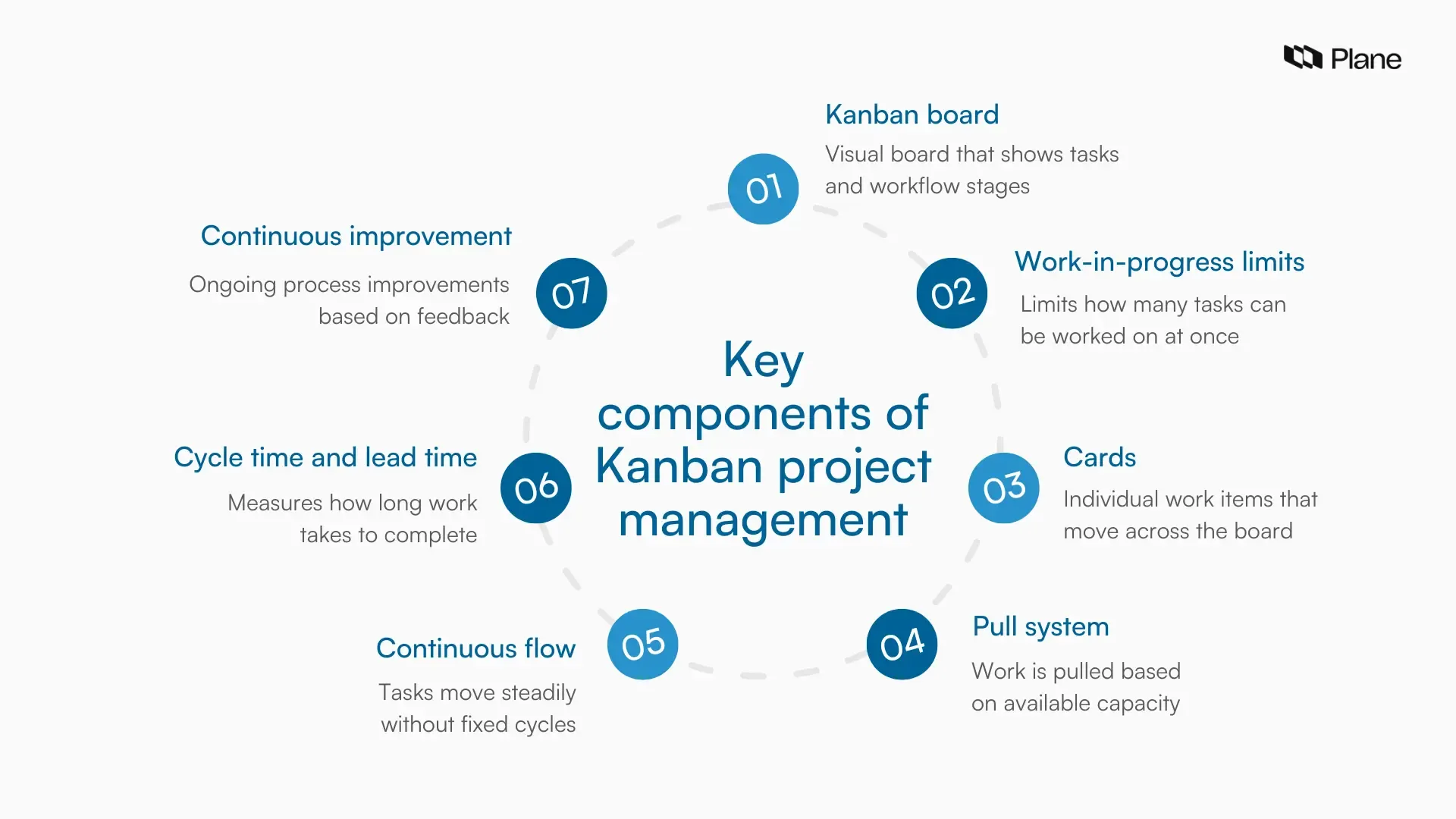 Graphic showing the key components of Kanban project management.