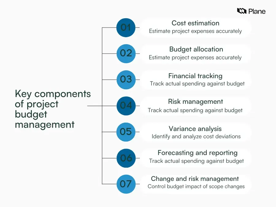 Graphic showing the key components of project budget management. 