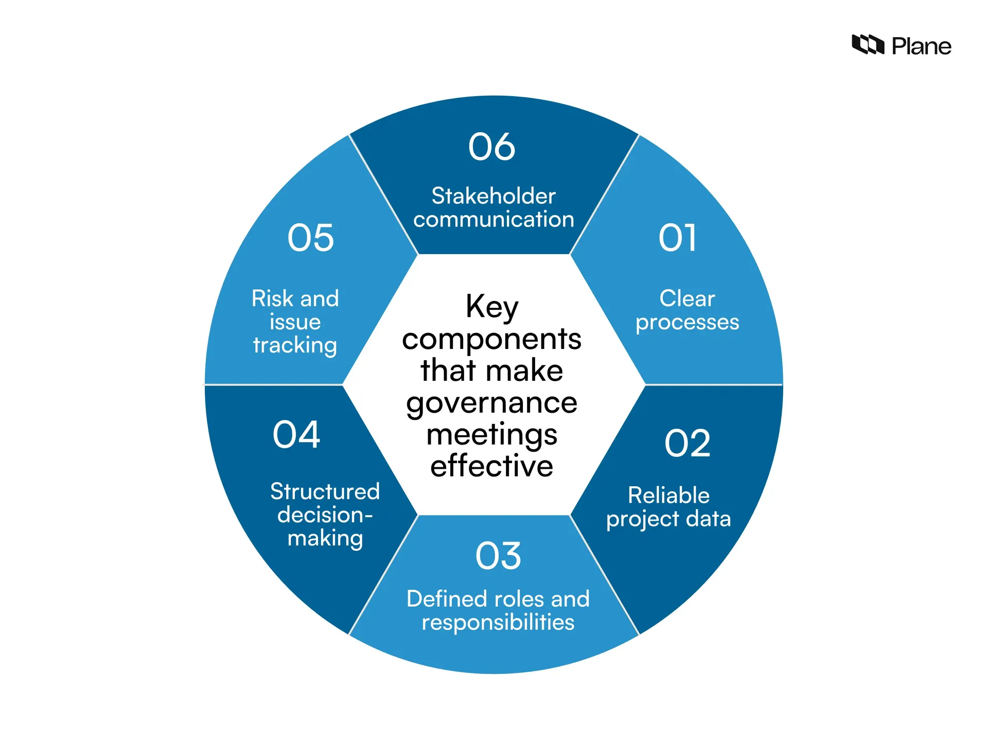 Graphic showing six components that make project governance meetings effective including clear processes, reliable project data, defined roles and responsibilities, structured decision-making, risk tracking, and stakeholder communication.
