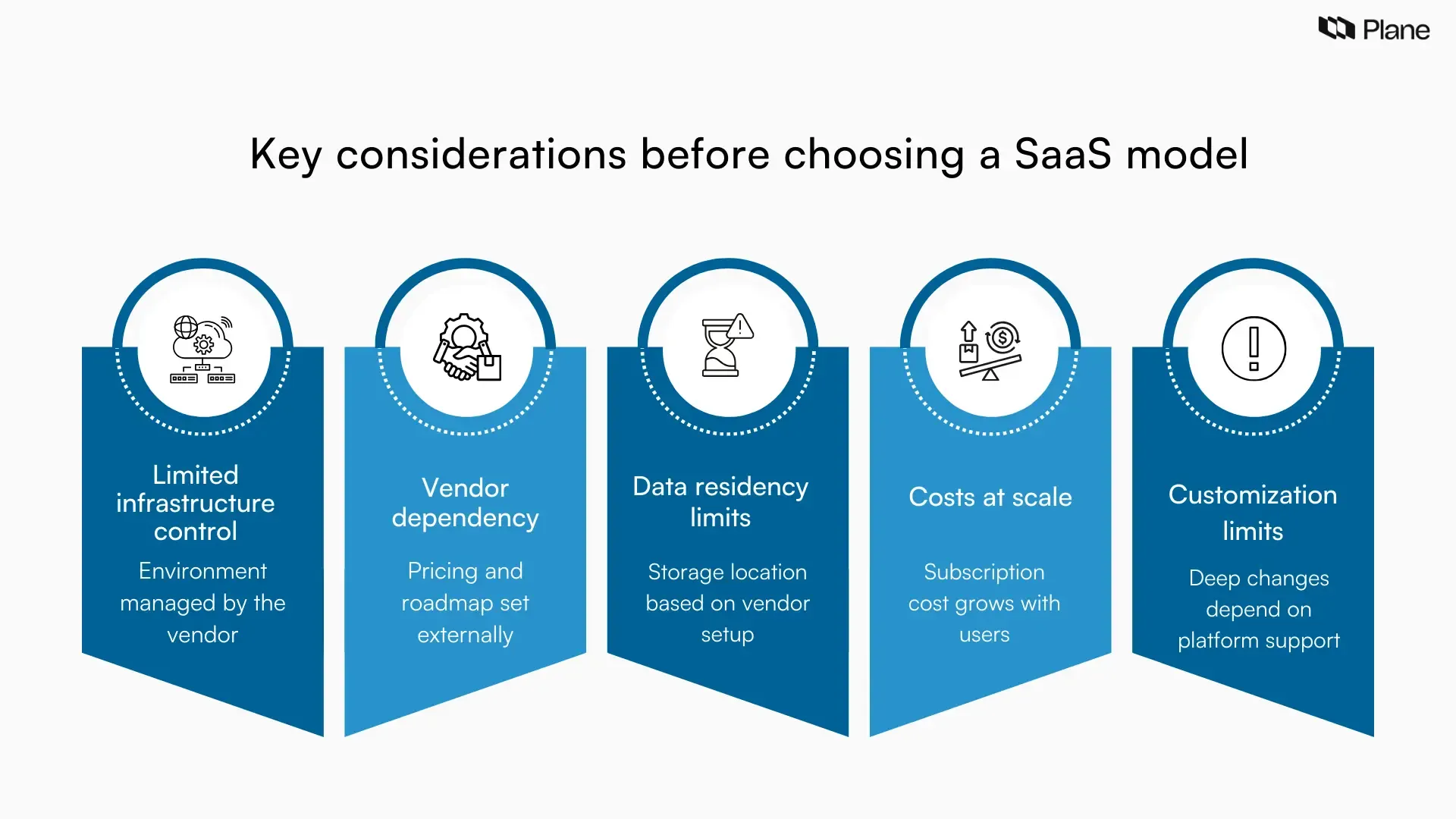 Graphic outlining trade-offs of SaaS project management tools including limited control, vendor dependency, data residency considerations, rising costs at scale, and customization limits.