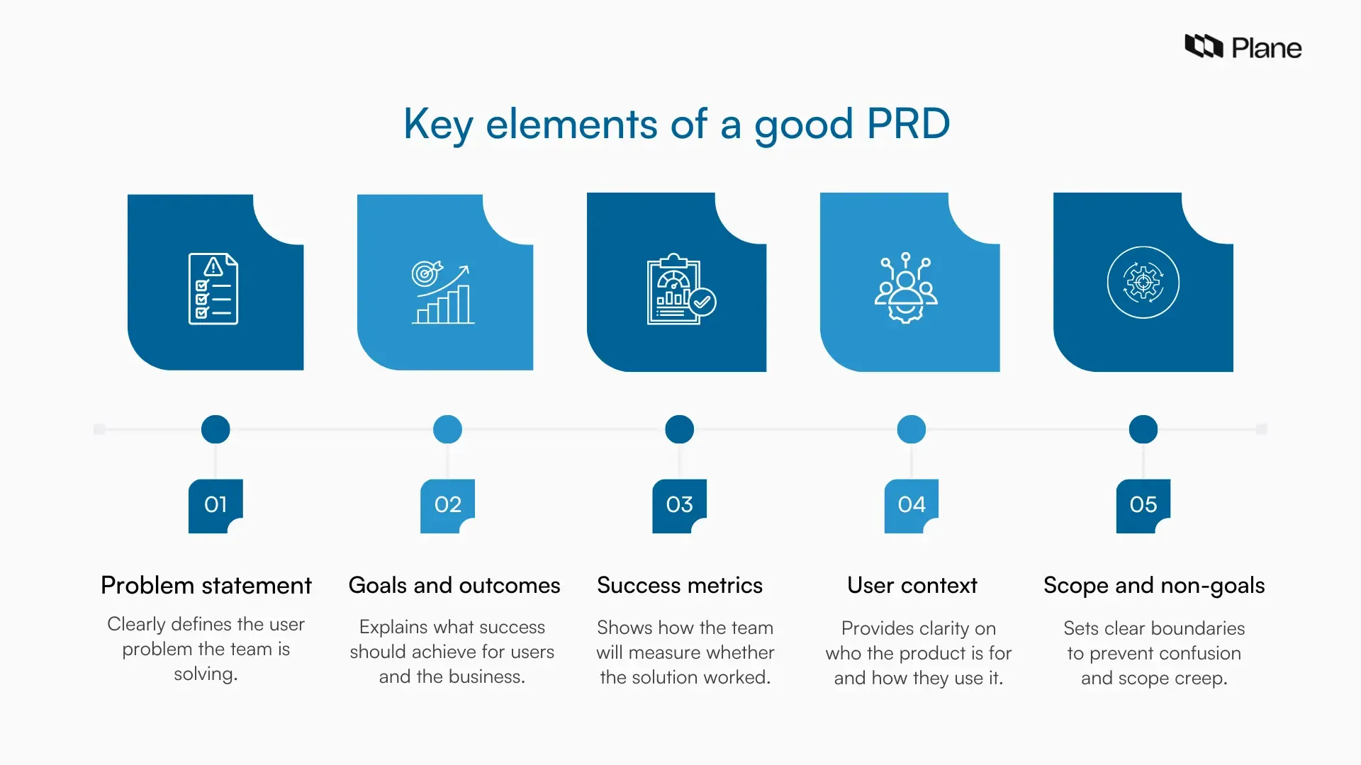 Graphic listing the key elements of a product requirements document. 