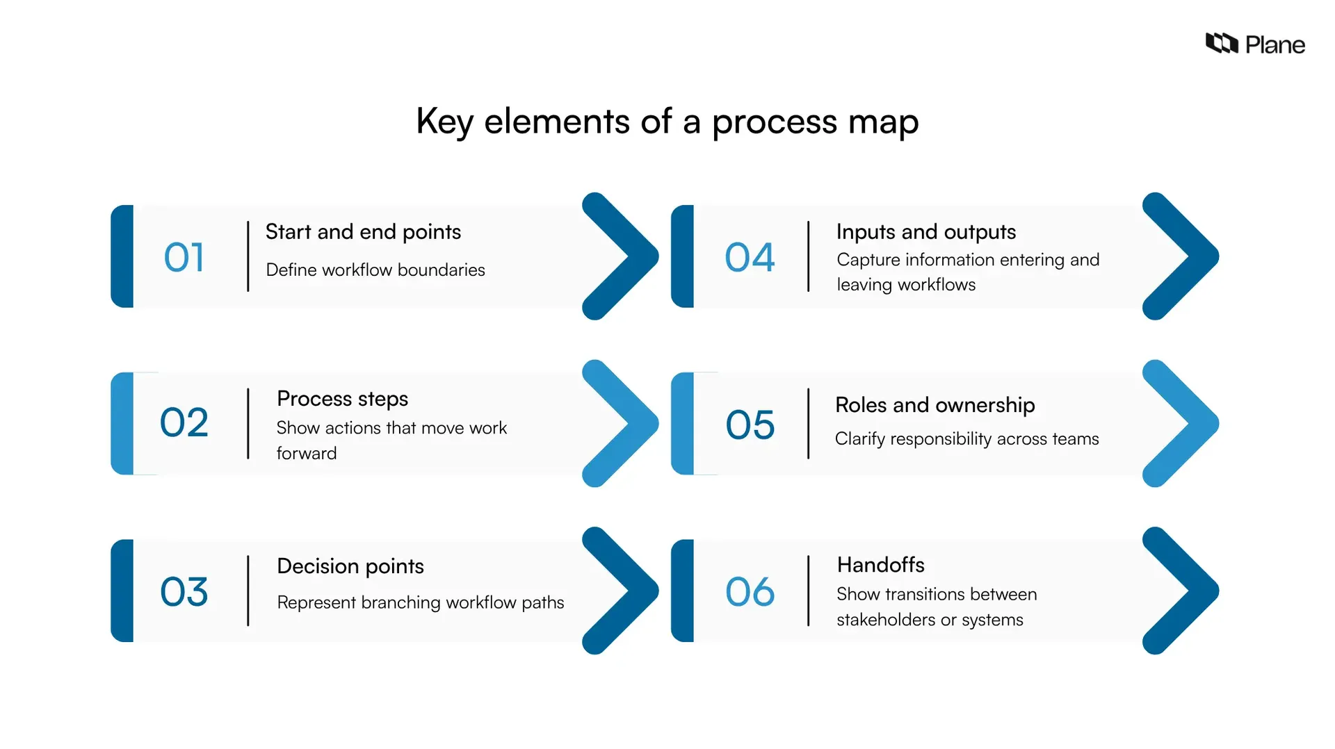 Illustration explaining the key elements of a process map, including start and end points, process steps, decision points, inputs and outputs, ownership, and workflow handoffs.