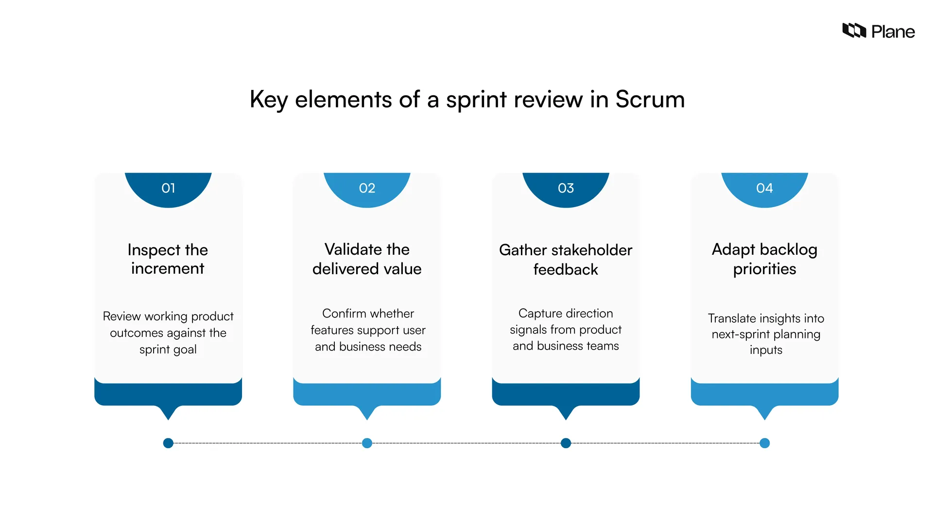 Illustration showing the key elements of a sprint review in Scrum including inspecting the increment, validating delivered value, gathering stakeholder feedback, and adapting backlog priorities.