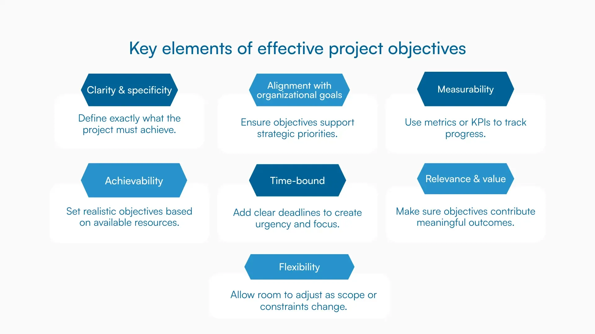 Graphic showing seven key elements of effective project objectives. 