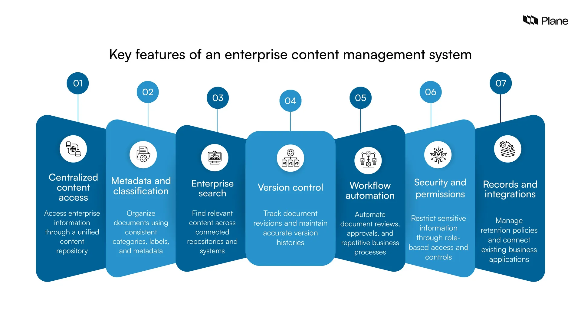 Seven ECM system features, including content access, search, version control, and security.