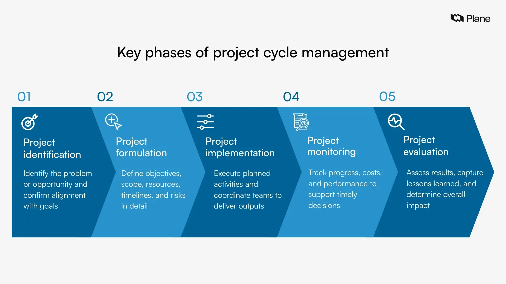 A diagram titled “Key phases of project cycle management,” showing five connected phases from project identification through formulation, implementation, monitoring, and evaluation