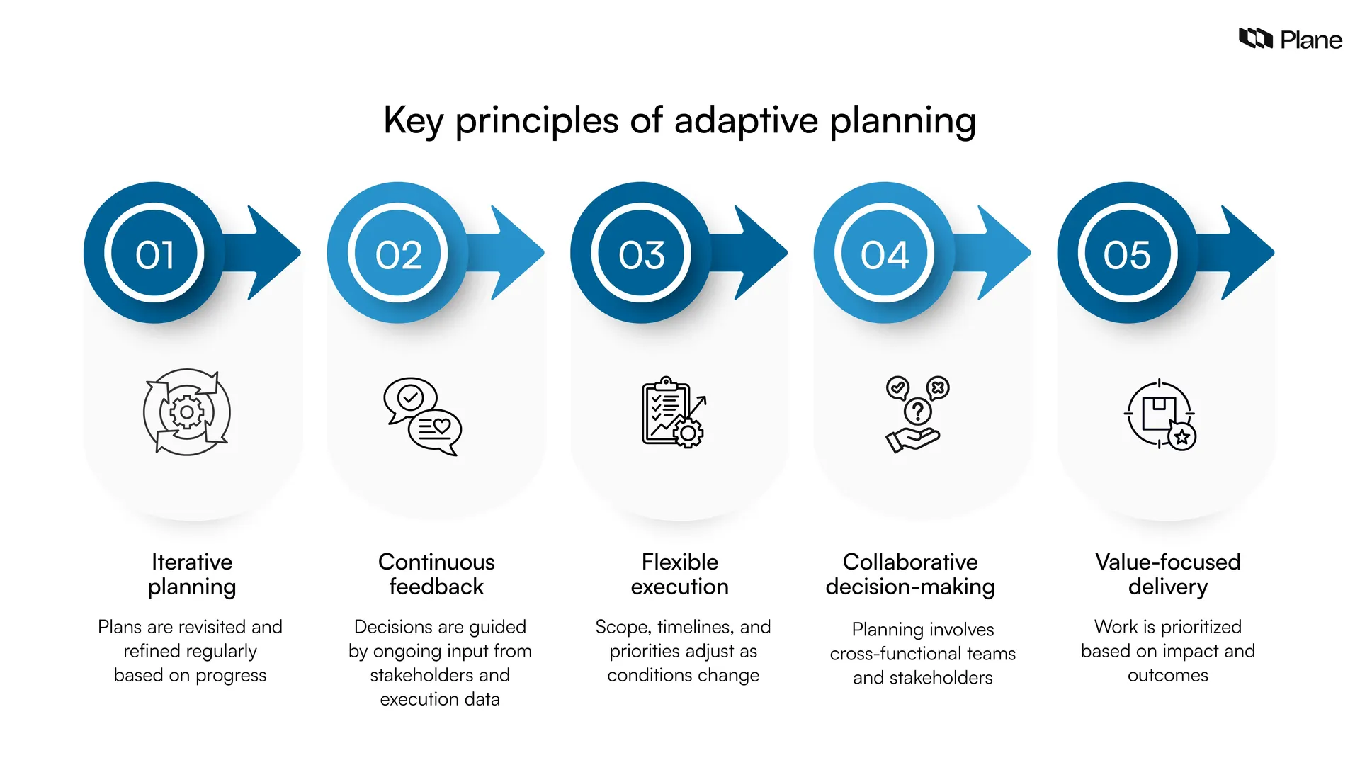 Graphic showing key principles of adaptive planning, including iterative planning, continuous feedback, flexible execution, collaborative decision-making, and value-focused delivery