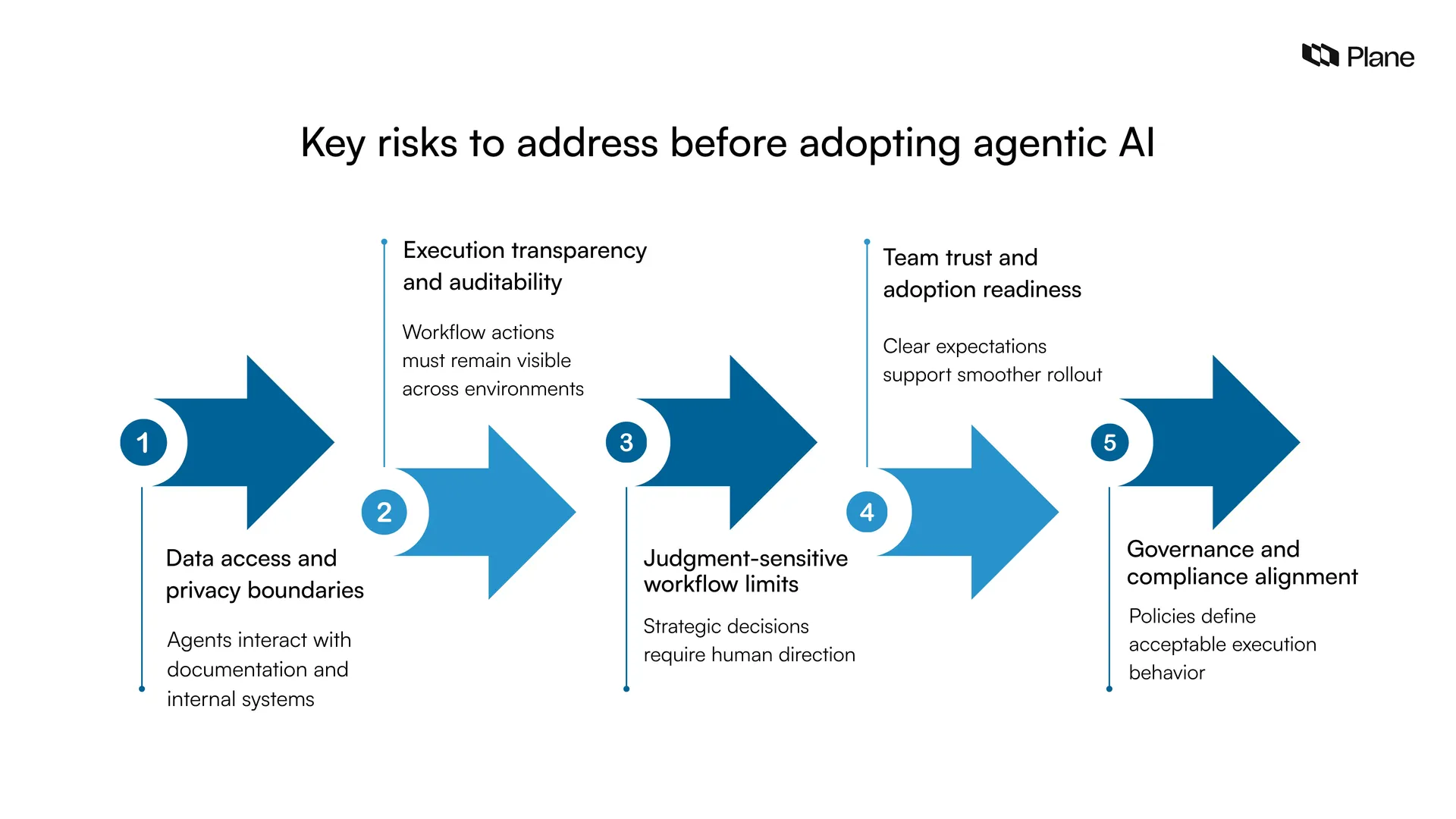 Illustration showing key risks organizations should address before adopting agentic AI including data access control, execution transparency, workflow limits, adoption readiness, and governance alignment