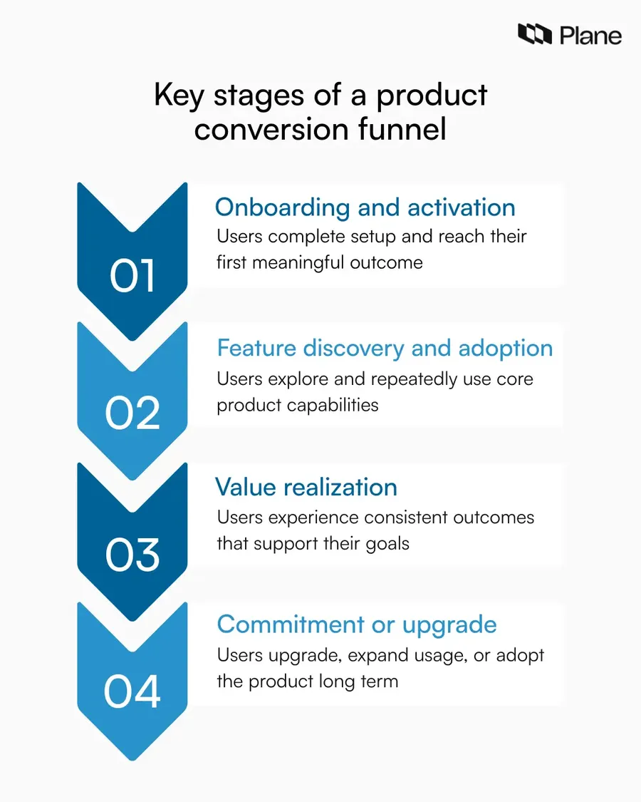 Graphic showing key stages of a product conversion funnel including onboarding, feature adoption, value realization, and upgrade or long-term commitment
