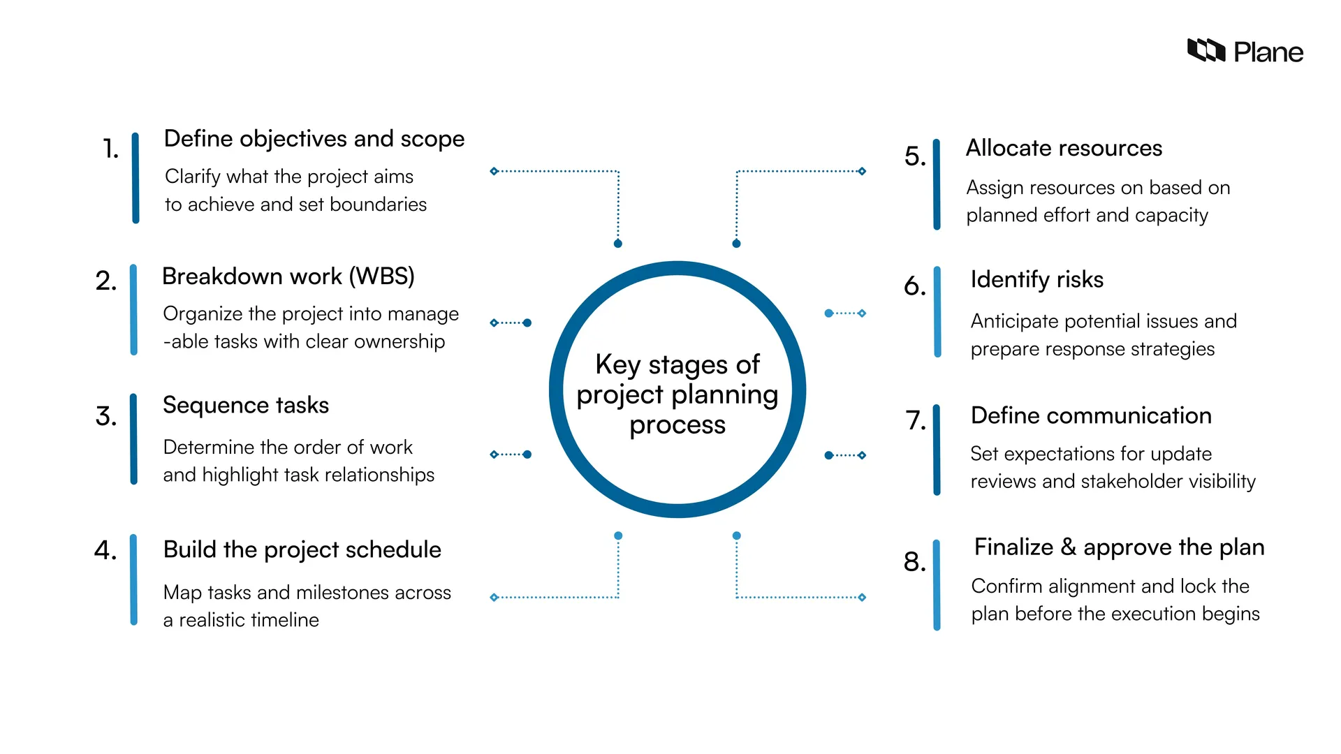 Graphic showing four key stages of the project planning process: scope definition, task breakdown and scheduling, resource allocation, and risk planning