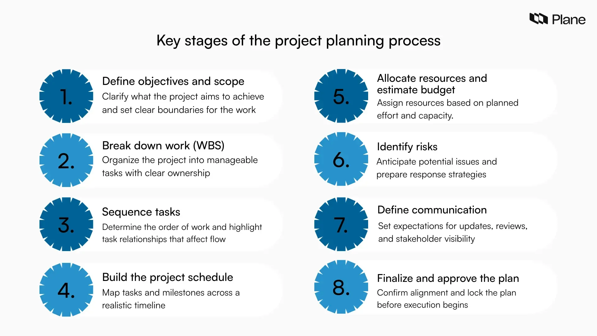 Graphic showing four key stages of the project planning process: scope definition, task breakdown and scheduling, resource allocation, and risk planning