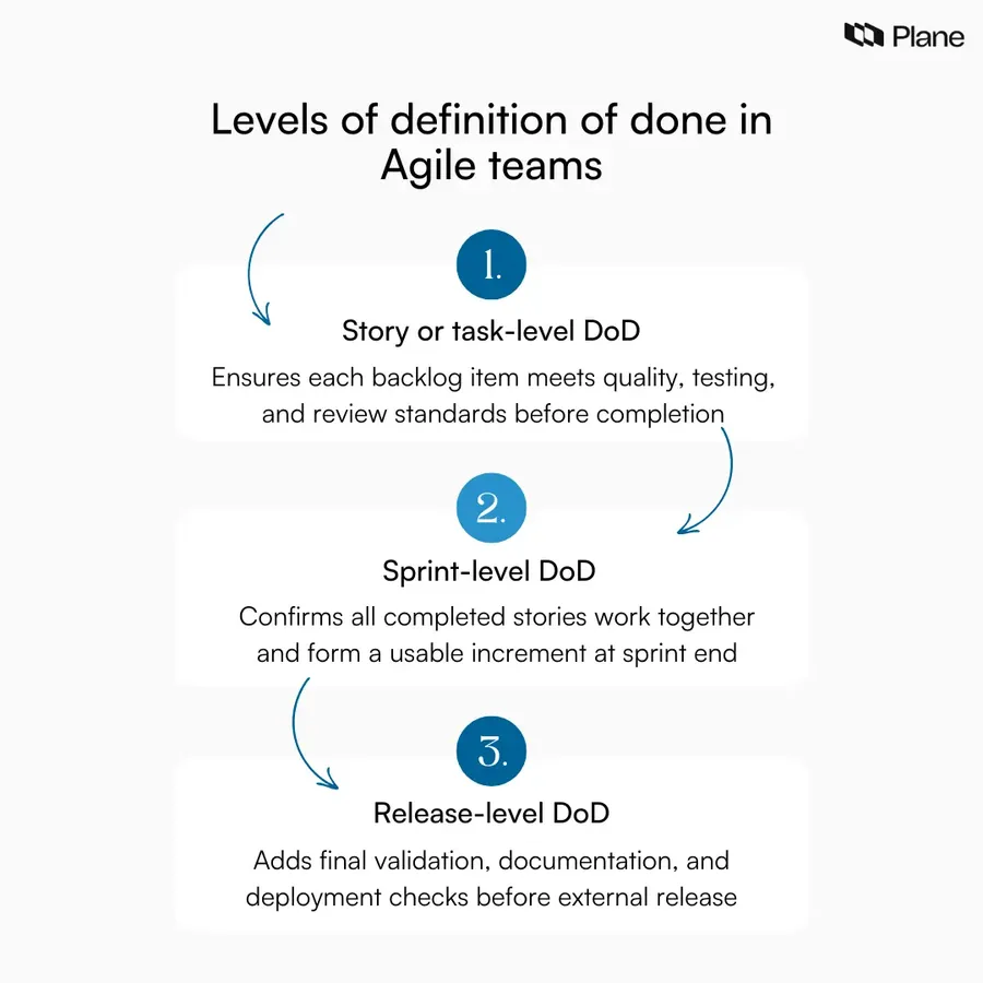 Visual showing levels of definition of done in Agile including story-level, sprint-level, and release-level completion standards
