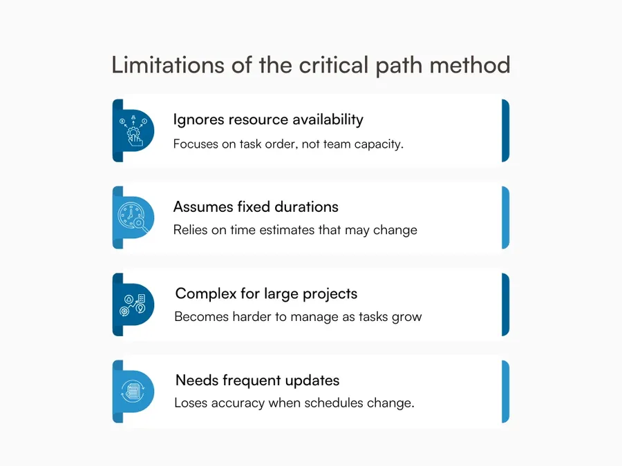 Graphic showing the limitations of the critical path method. 