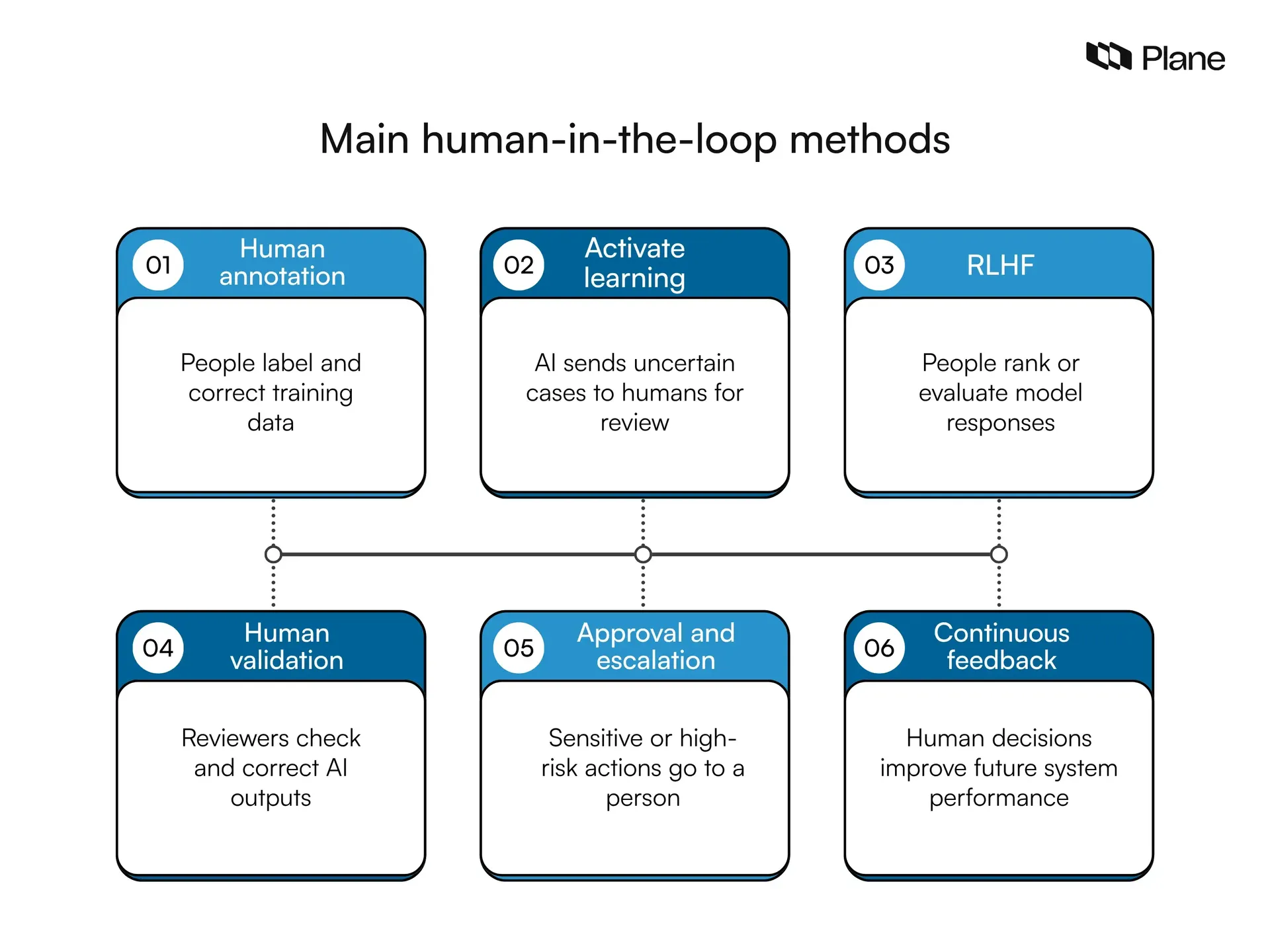 Six human-in-the-loop methods: human annotation, active learning, RLHF, validation, approval and escalation, and continuous feedback.