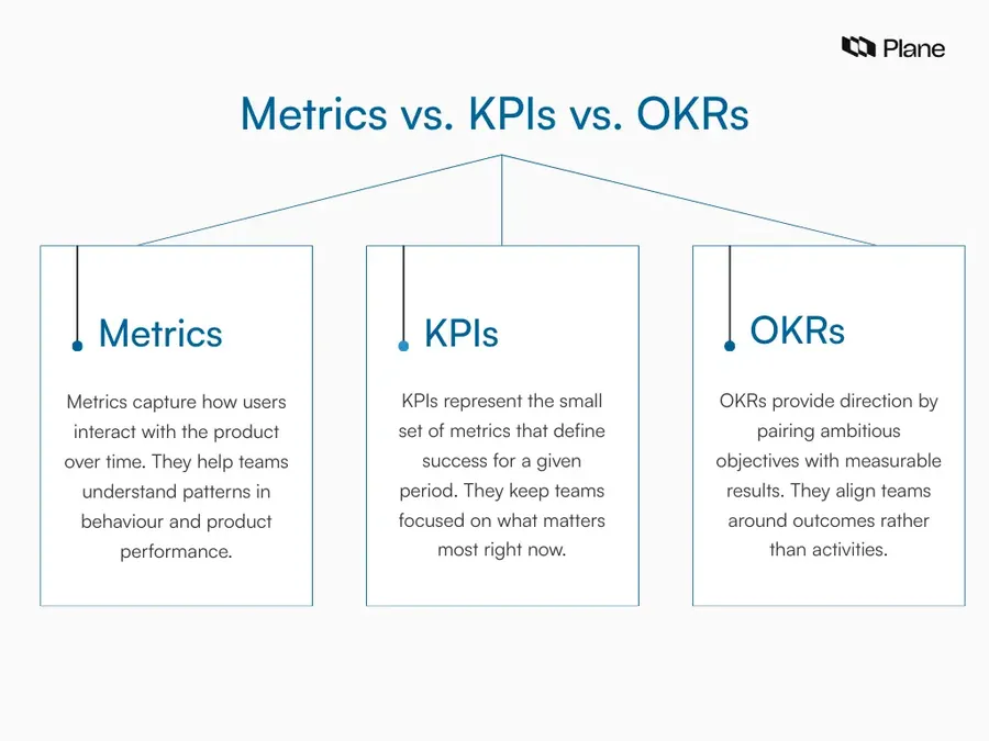 Flowchart showing the difference between metrics, KPIs and OKRs