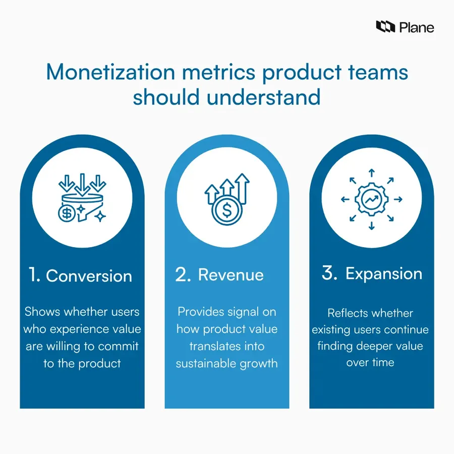 A three-stage graphic titled ‘Monetization metrics product teams should understand