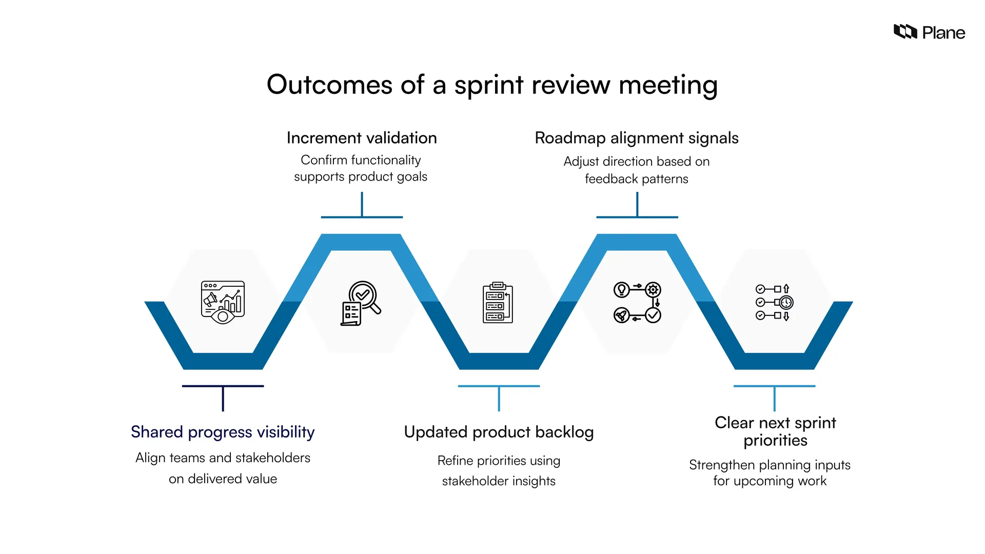 Illustration showing the outcomes of a sprint review meeting including shared progress visibility, increment validation, updated product backlog, roadmap alignment signals, and clarified next sprint priorities.
