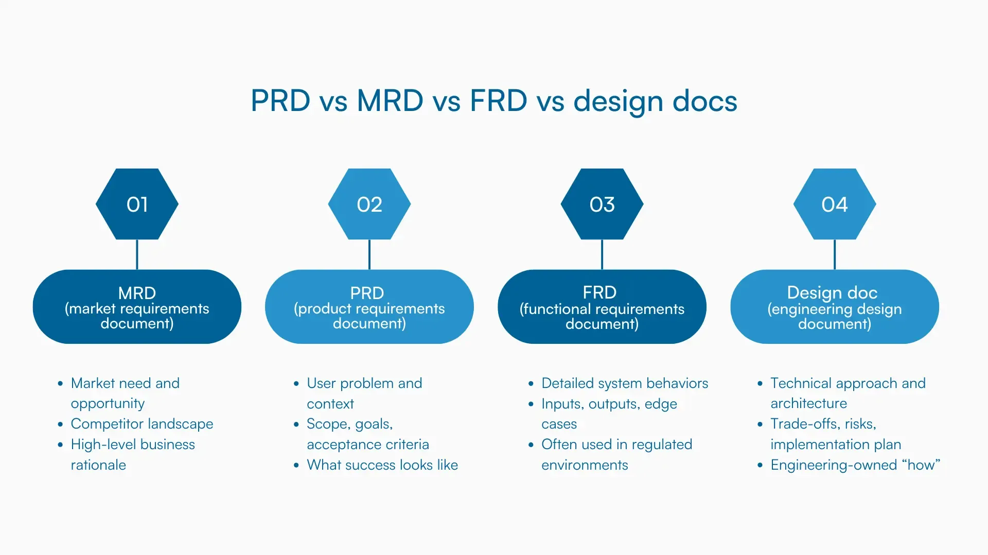 Comparison flowchart showing MRD, PRD, FRD, and design docs with their purpose and differences.