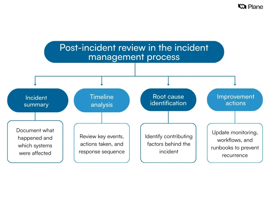 Graphic showing the post-incident review stage of the incident management process including incident summary, timeline analysis, root cause identification, and improvement actions