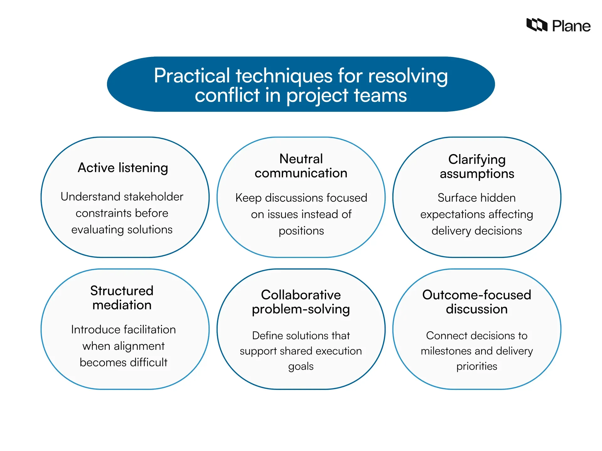 Graphic showing practical techniques for resolving conflict in project teams including active listening, neutral communication, clarifying assumptions, structured mediation, collaborative problem-solving, and outcome-focused discussion.