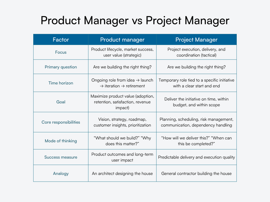 Comparison table showing differences between product managers and project managers.