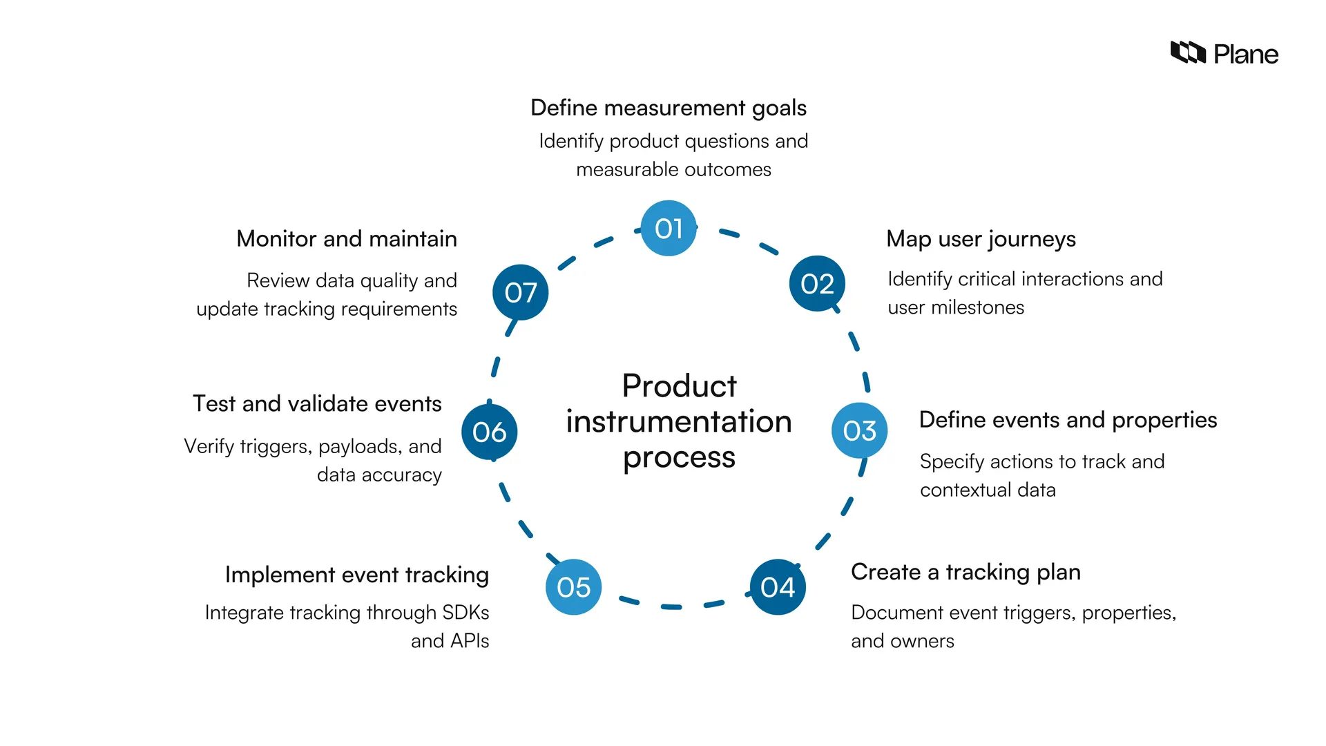 Seven steps to implement product instrumentation, from defining goals to maintaining event tracking.