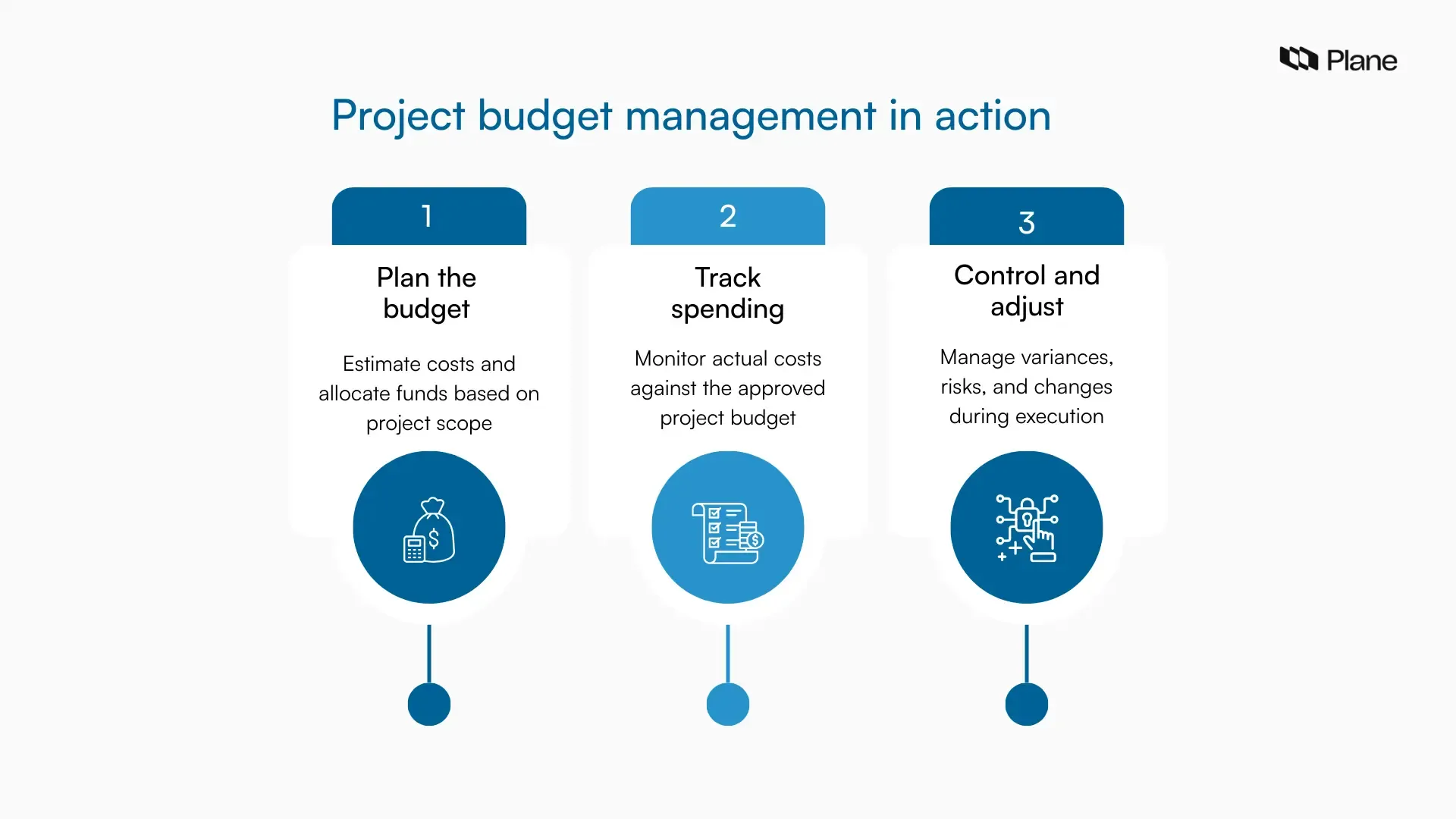 Graphic explaining project budget management as a three-step process. 