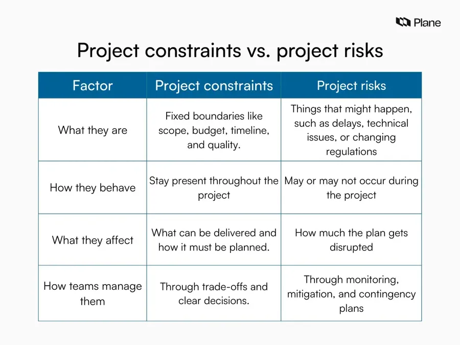 Side-by-side graphic comparing project constraints as known limits like scope, time, and cost with project risks as uncertain events that may disrupt a project.