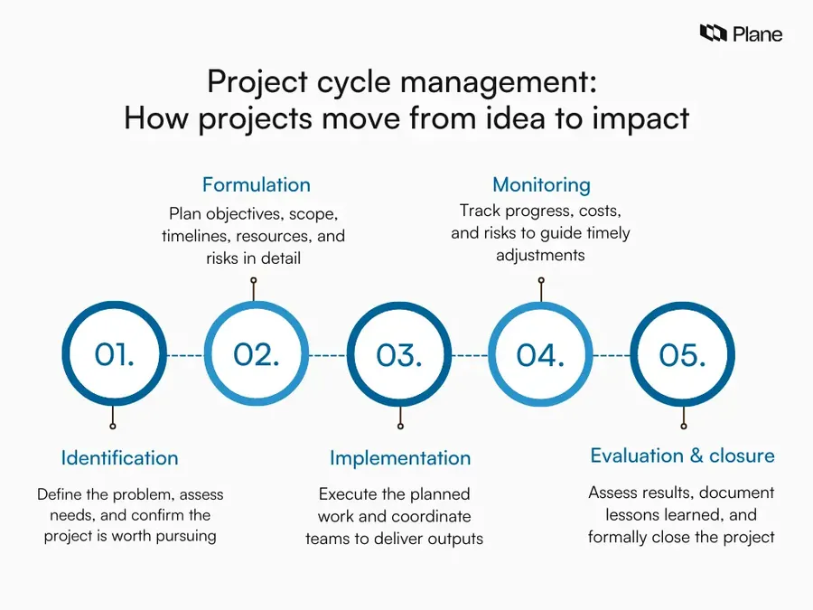 Graphic titled “Project cycle management: How projects move from idea to impact,” showing five connected stages: identification, formulation, implementation, monitoring, and evaluation