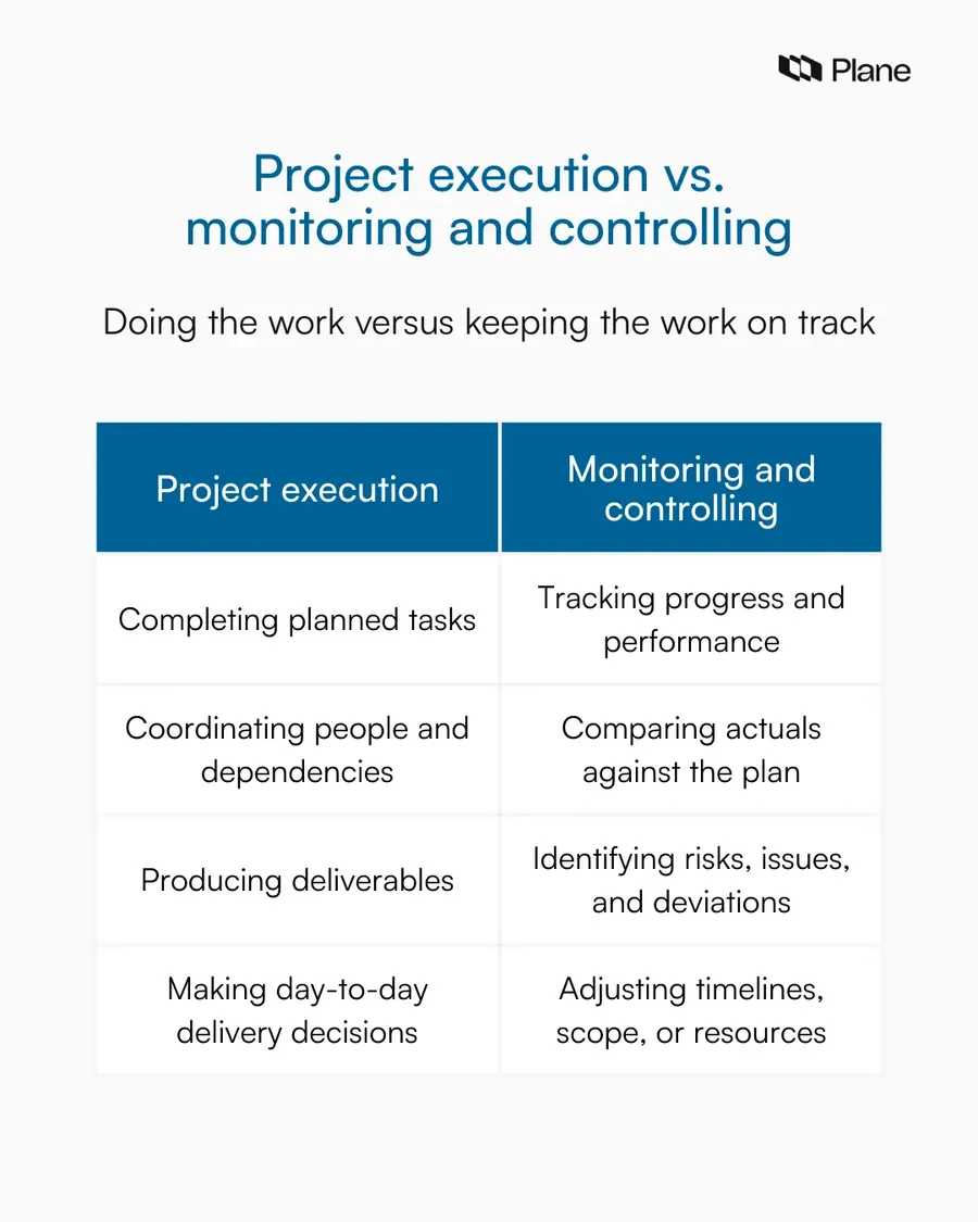 A side-by-side comparison graphic showing project execution as the act of doing the work and monitoring and controlling as tracking progress.